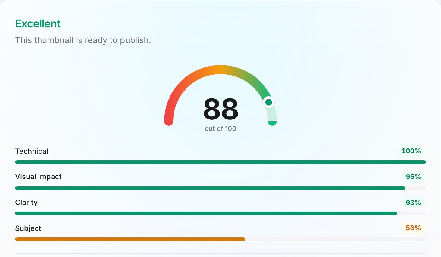 Thumbnail Analyzer verdict: Excellent, ready to publish — 88 out of 100, with Technical, Visual impact, Clarity and Subject category scores